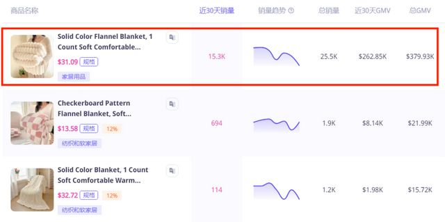 销量卖家月入27万美金AG真人靠一条毛毯引爆(图2)